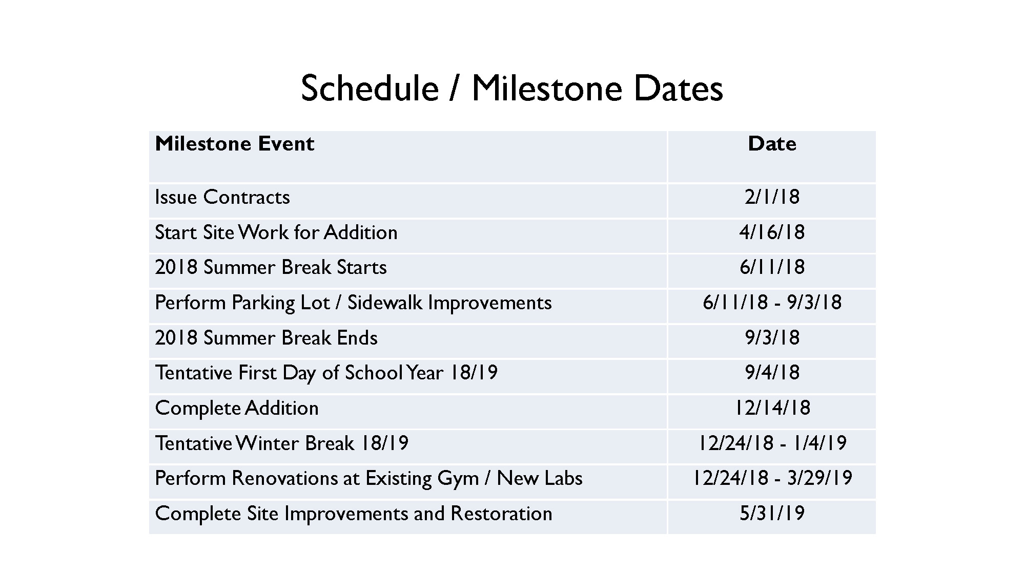 Schedule/Milestone Dates