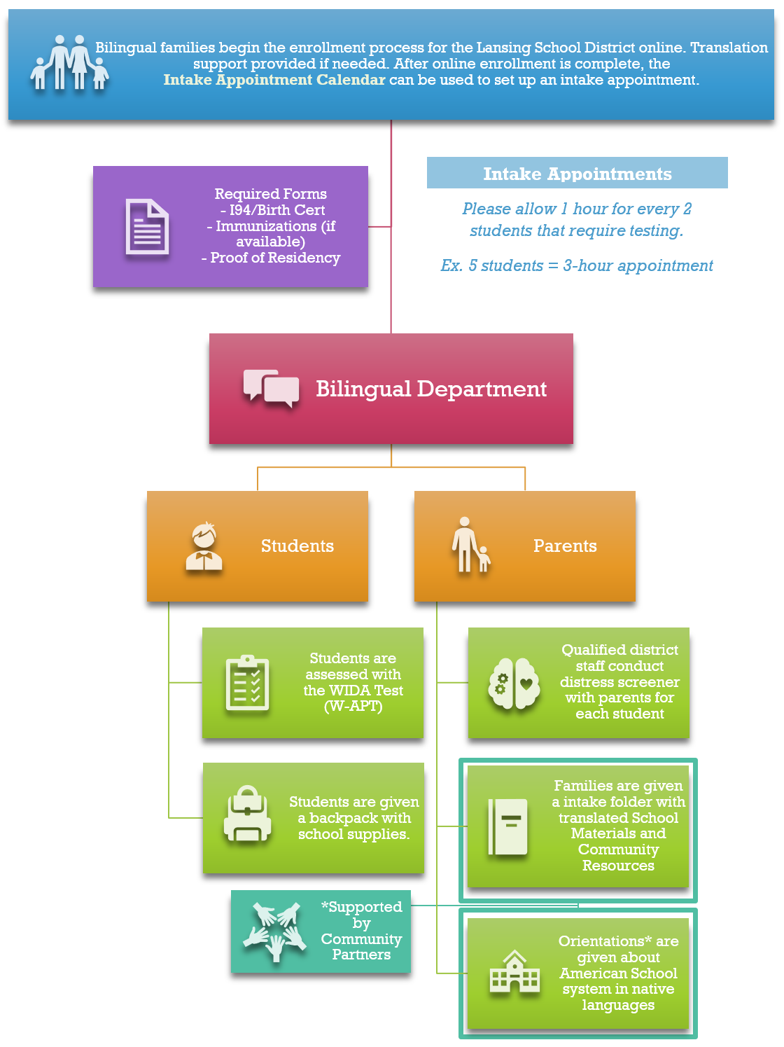 Bilingual Department Newcomer Enrollment Process flowchart