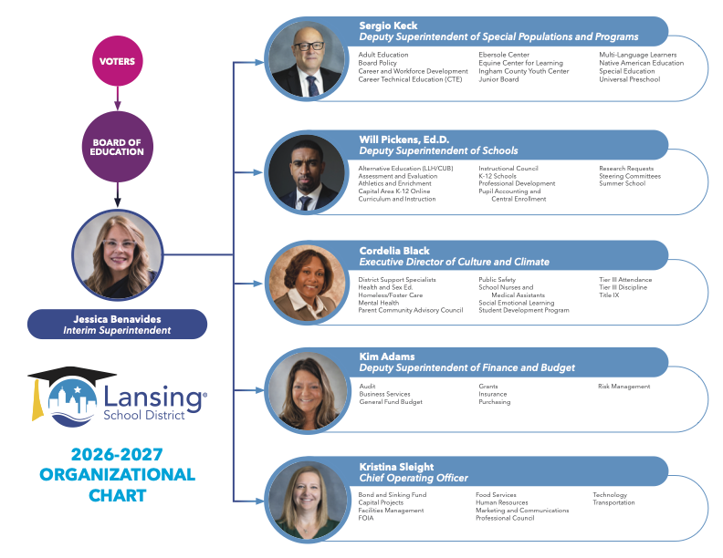 2026-27 Superintendent's Organizational Chart