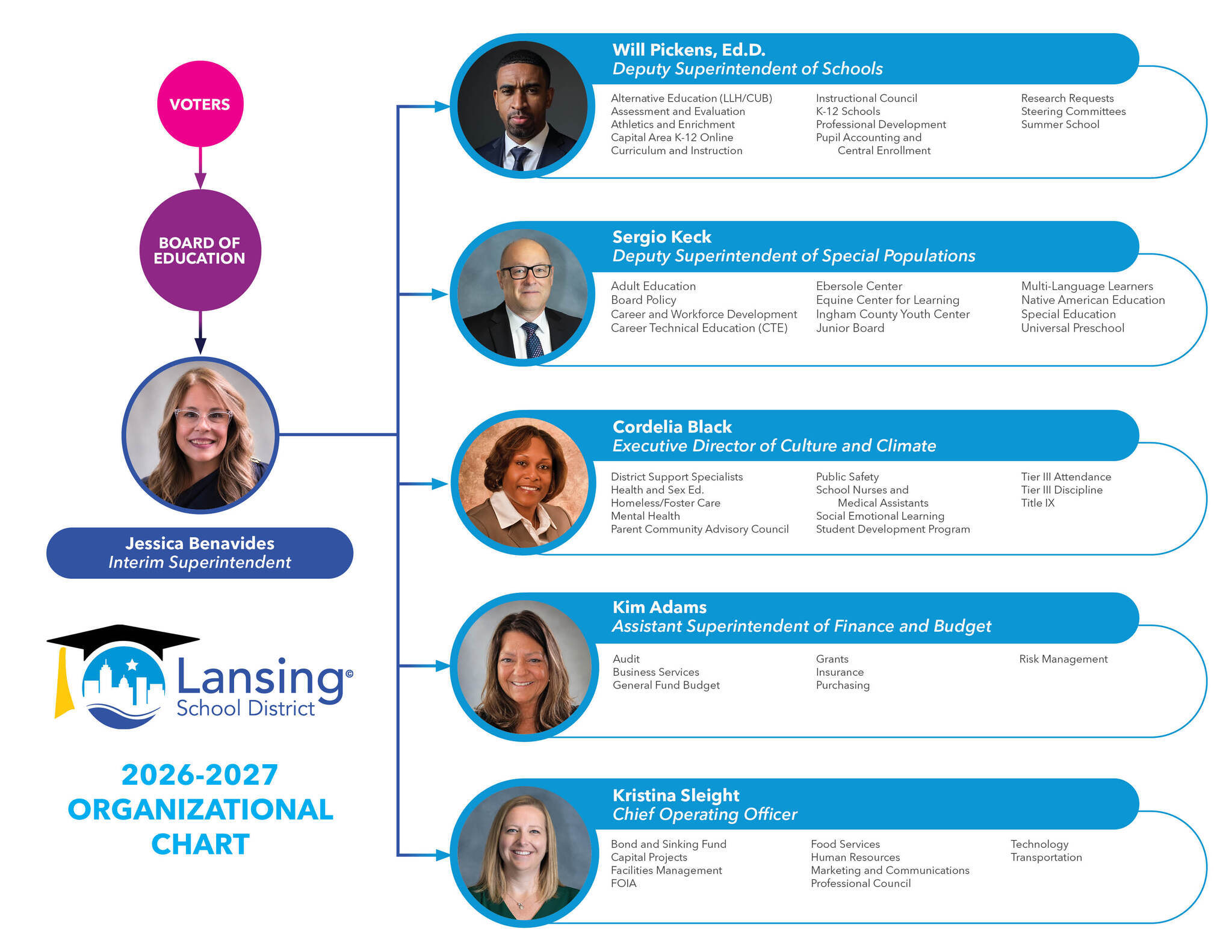 2026-27 Superintendent's Organizational Chart