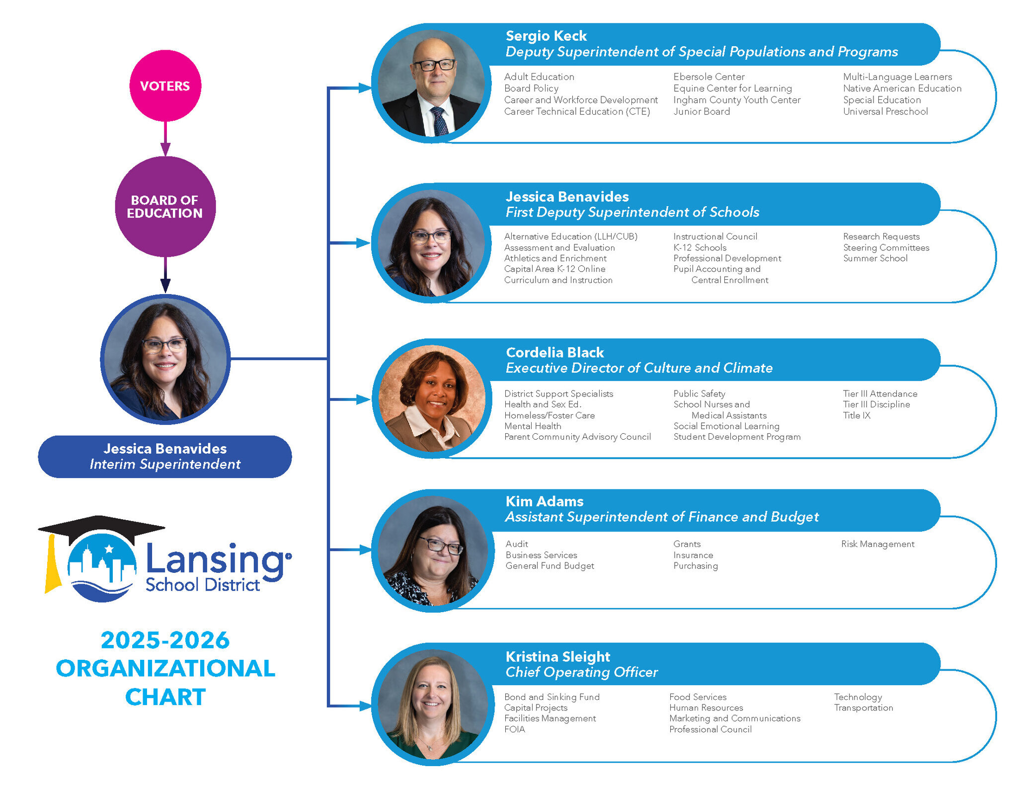 Organizational Chart