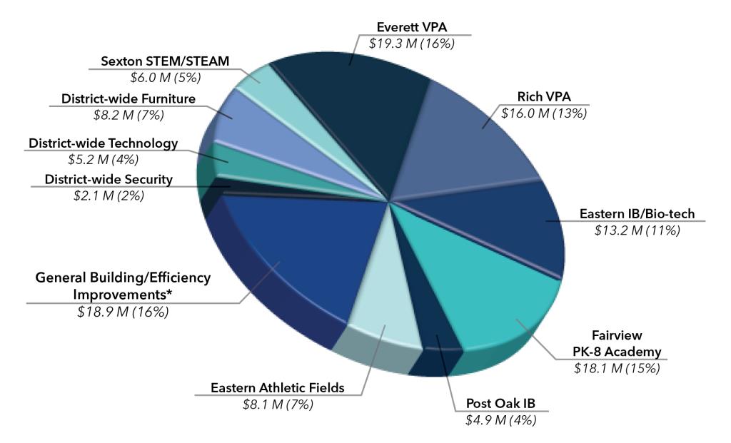 Cost Review Pie Chart