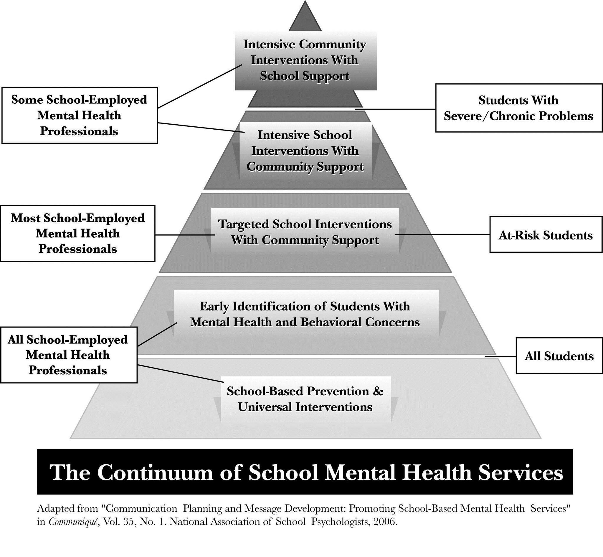 The Continuum for School Mental Health Services